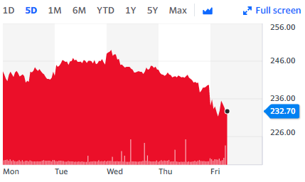 NatWest shares fell 3% after it lowered its cost-reduction target for the next two years to 3% from 4% in order to reflect inflation pressures and ongoing investment. Chart: Yahoo Finance UK