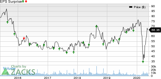 WilliamsSonoma, Inc. Price and EPS Surprise