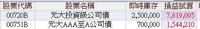 權證小哥狂買2500張00720B、700張00751B，目前含配息已賺逾千萬。（圖／權證小哥提供）