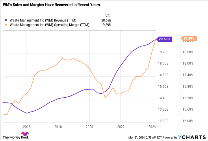 WM Revenue (TTM) Chart