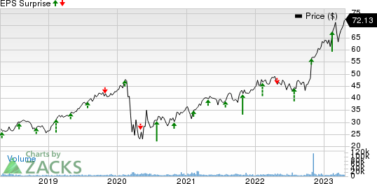 Arch Capital Group Ltd. Price and EPS Surprise