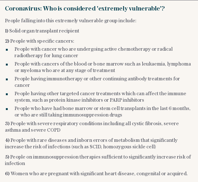 Coronavirus - Extremely Vulnerable