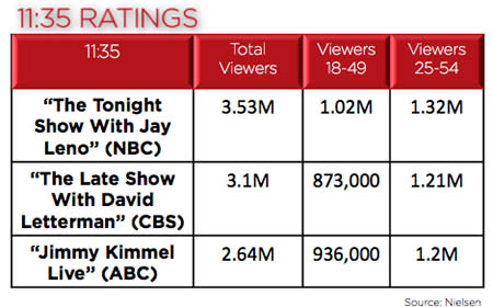 Jay Leno Ratings: Losing His Job Despite Beating His Rivals