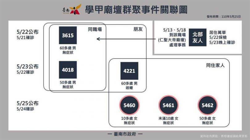 學甲廟壇群聚，案4221傳染給妻子跟2名孫女。（圖／台南市衛生局提供）