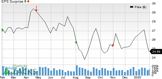 Imperial Oil Limited Price and EPS Surprise