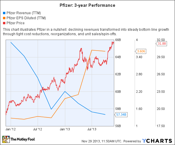 PFE Revenue (TTM) Chart