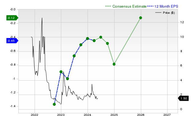 12-month consensus EPS estimate for BBAI _12MonthEPSChartUrl