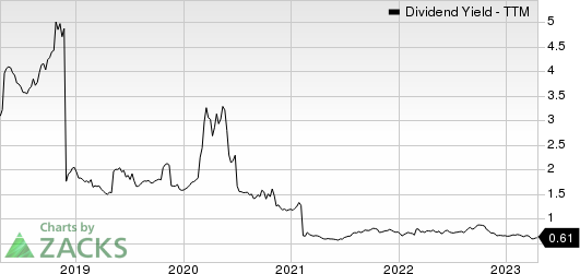 Anheuser-Busch InBev SA/NV Dividend Yield (TTM)