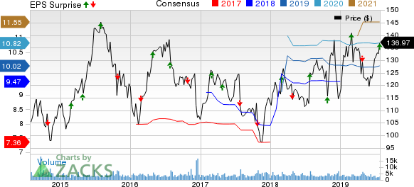 Universal Health Services, Inc. Price, Consensus and EPS Surprise