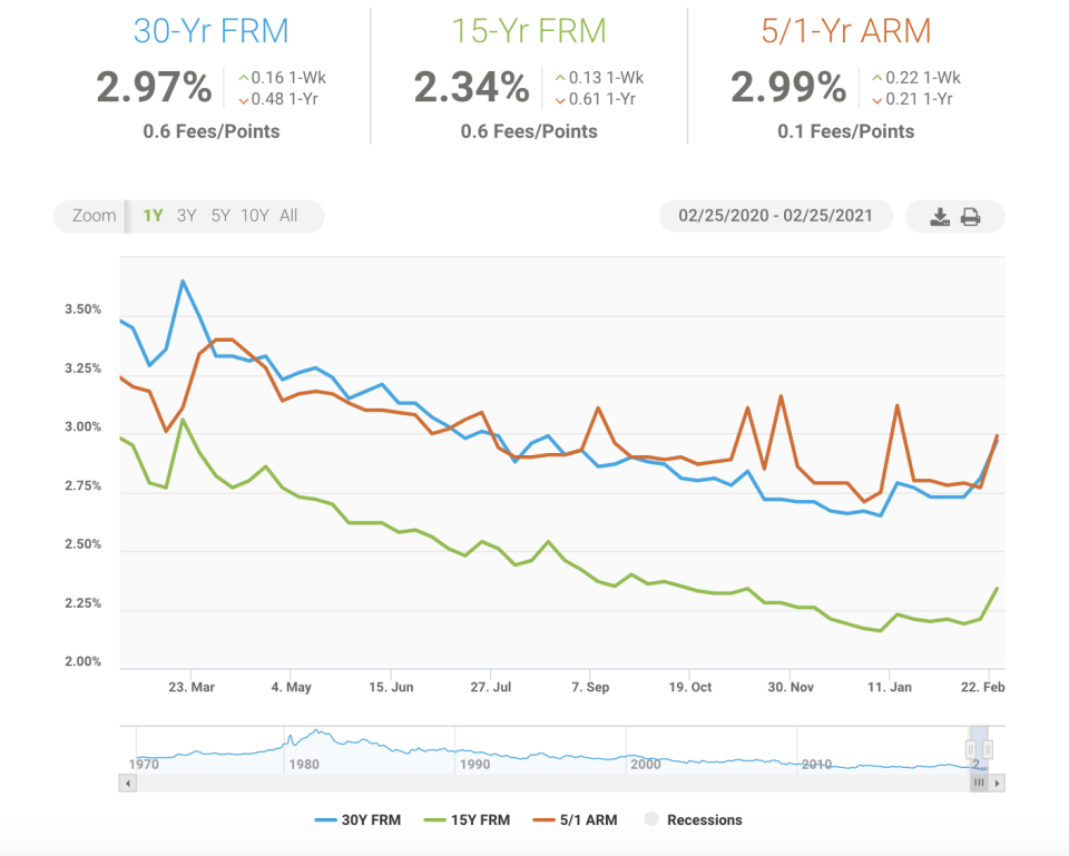 (Graphic: Freddie Mac)