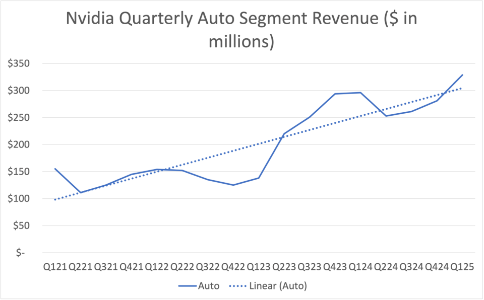 Line graph of Nvidia's automotive segment revenue since fiscal 2012. 