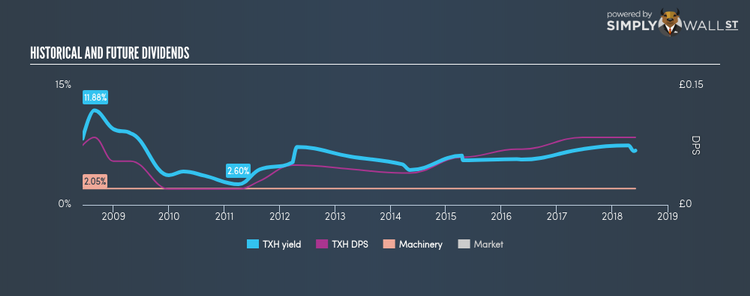 LSE:TXH Historical Dividend Yield Jun 2nd 18