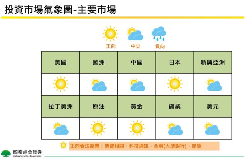 國泰證券發布11月投資觀點「投資市場氣象圖」。（圖／國泰證券提供）