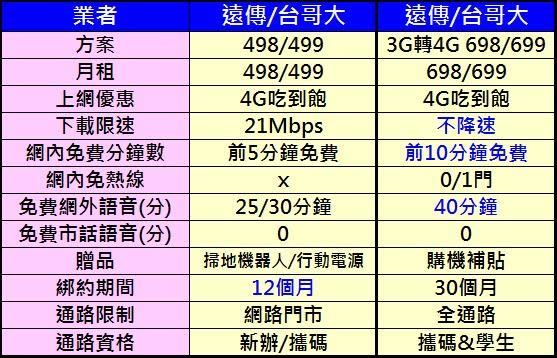 4G 五百元有找4G上網限速吃到飽懶人包