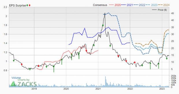 Zacks Investment Research