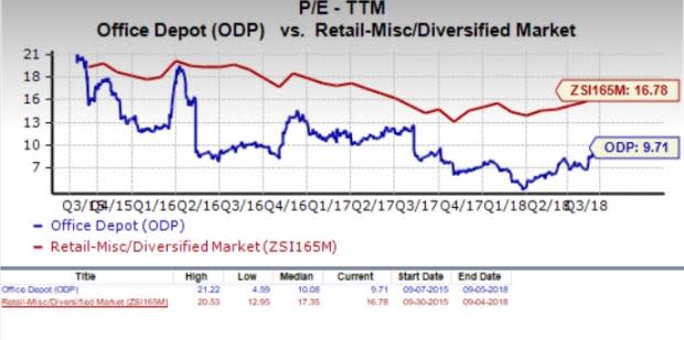 Let's see if Office Depot, Inc. (ODP) stock is a good choice for value-oriented investors right now, or if investors subscribing to this methodology should look elsewhere for top picks.