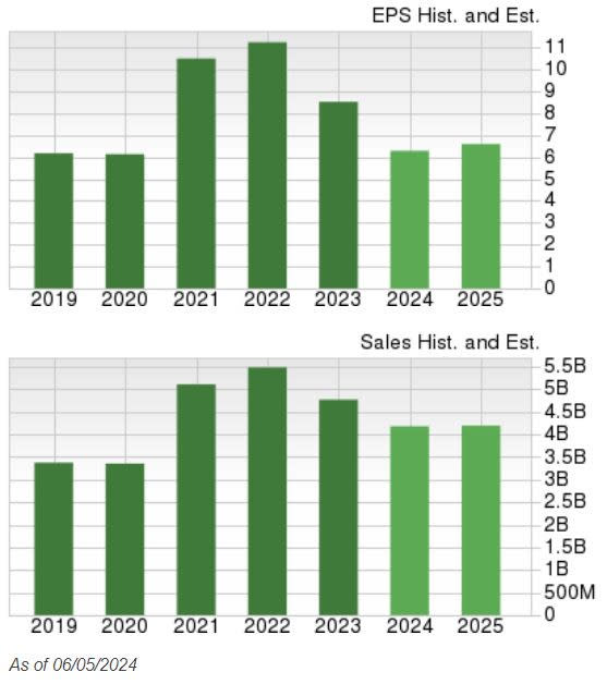 Zacks Investment Research