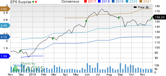 Veeva Systems Inc. Price, Consensus and EPS Surprise