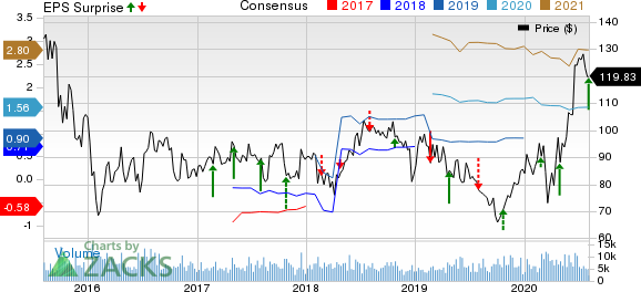 BioMarin Pharmaceutical Inc. Price, Consensus and EPS Surprise