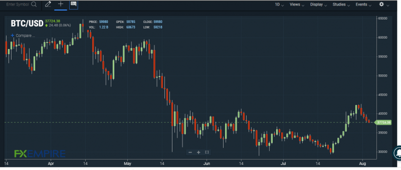 BTC/USD chart. Source: FXEMPIRE