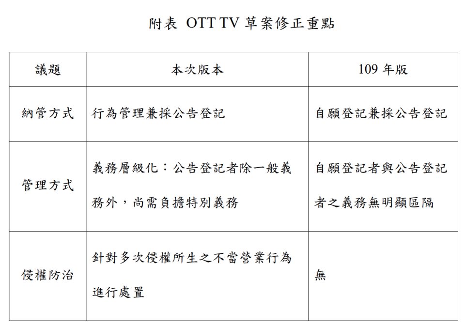 OTT TV草案修正重點。（圖／NCC提供）