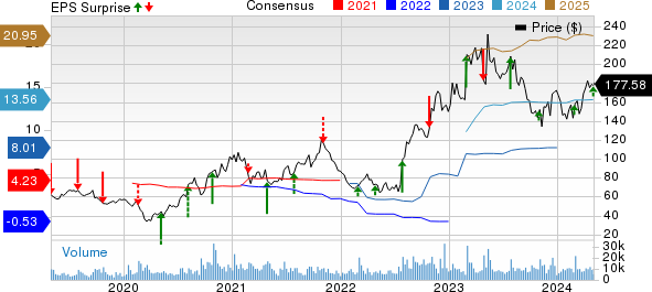 First Solar, Inc. Price, Consensus and EPS Surprise