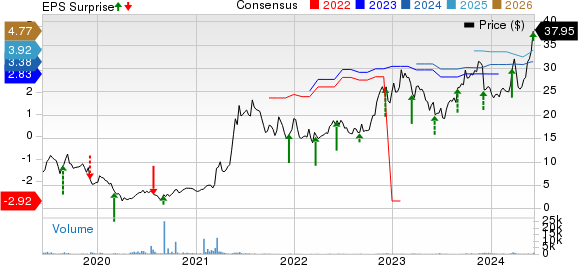 J.Jill, Inc. Price, Consensus and EPS Surprise