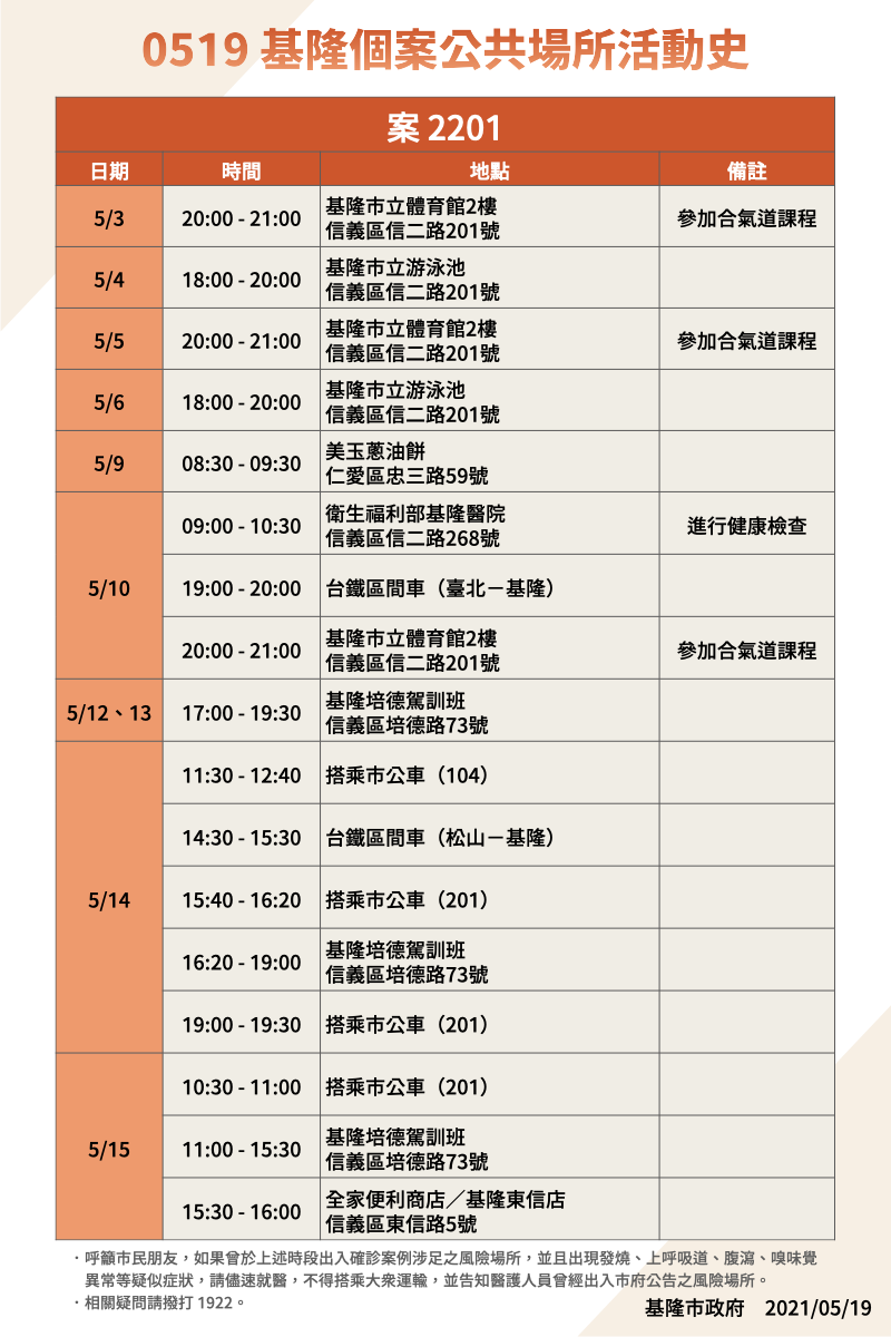 案2201活動足跡。（圖／基隆市政府提供）