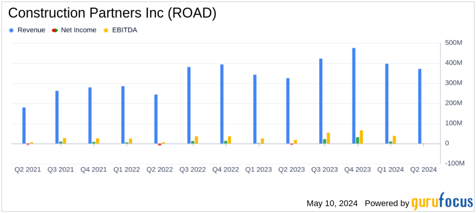 Construction Partners Inc (ROAD) Q2 Fiscal 2024 Earnings: A Comprehensive Analysis