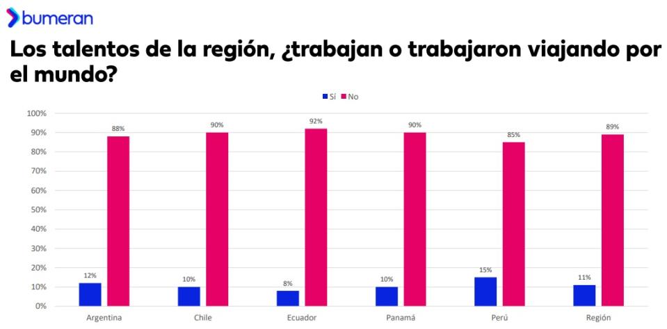 Alrededor del 11% de los trabajadores en la región fueron o son nómadas digitales