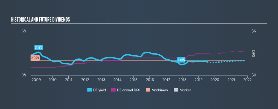 NYSE:DE Historical Dividend Yield, July 8th 2019