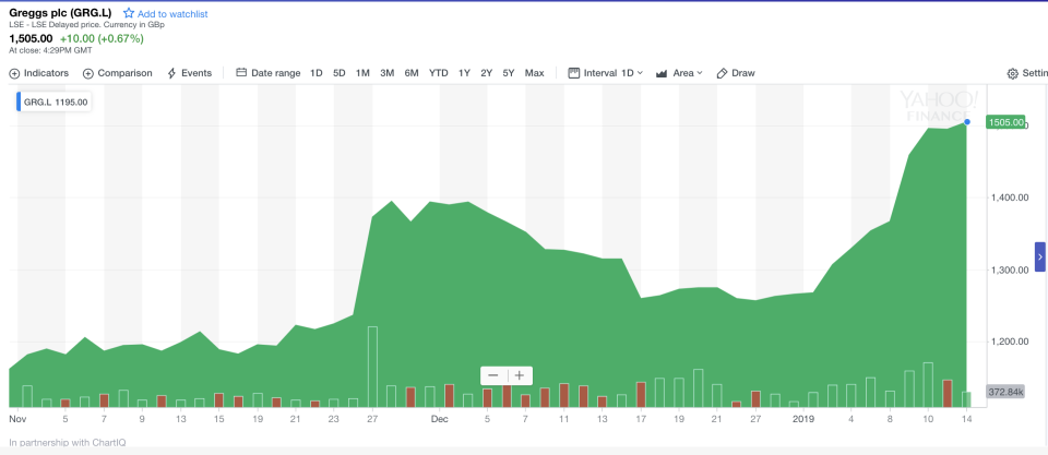 Vegan boost: Greggs’ share price since the start of December. Photo: Yahoo Finance UK