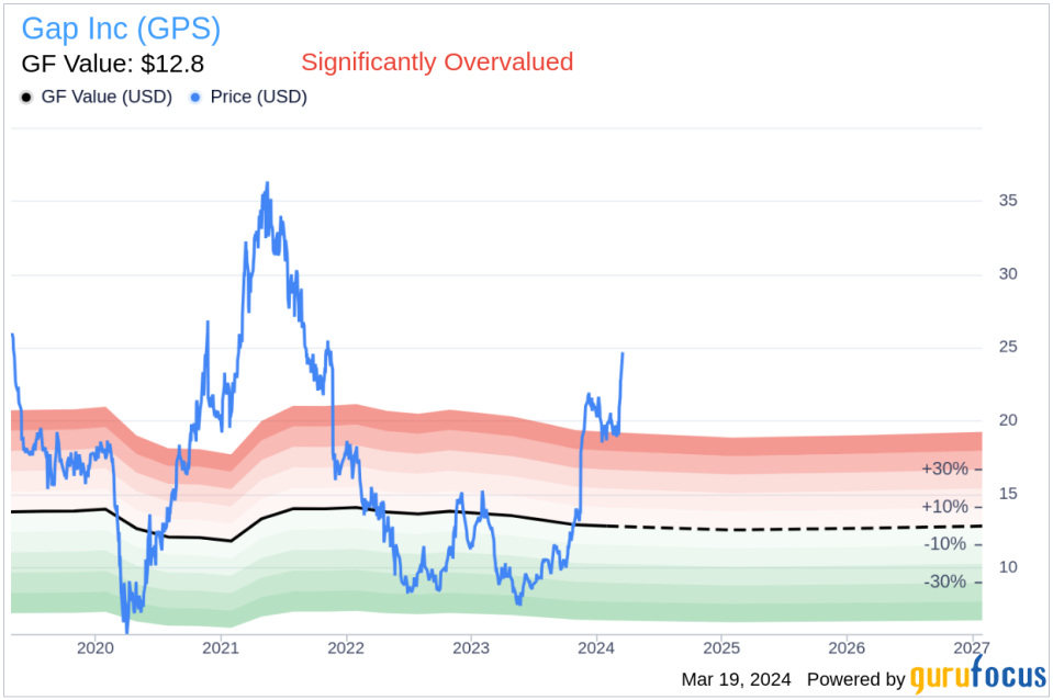 Gap Inc (GPS) CFO Katrina O'Connell Sells 5,937 Shares