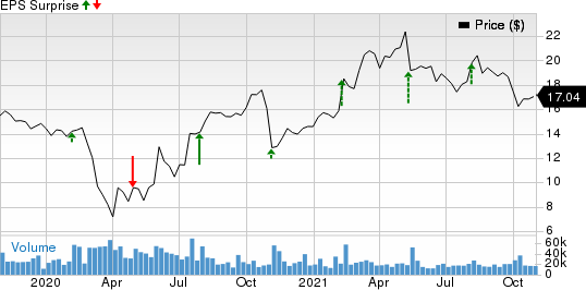 Hanesbrands Inc. Price and EPS Surprise