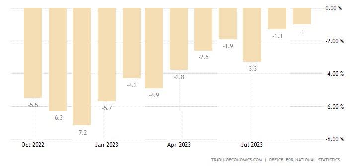 British annual retail sales