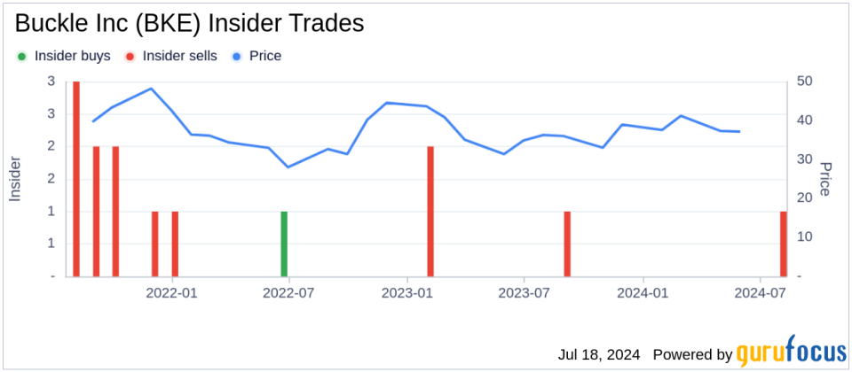 Insider Sale: Director John Peetz Sells 2,500 Shares of Buckle Inc (BKE)