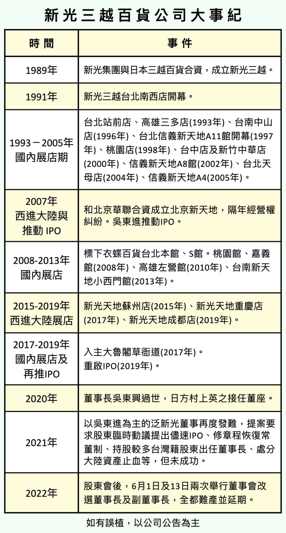 新光三越百貨近年大事紀。圖/記者曾桂香整理 民報編輯部製作