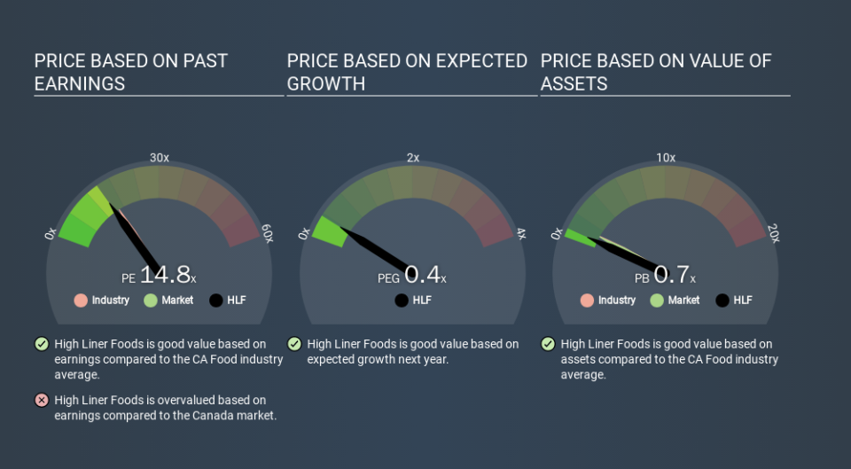 TSX:HLF Price Estimation Relative to Market, March 2nd 2020