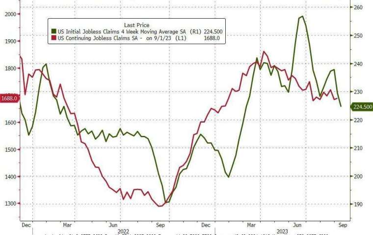 上週初領失業金人數仍低於170萬人關鍵水準。(圖：ZeroHedge)