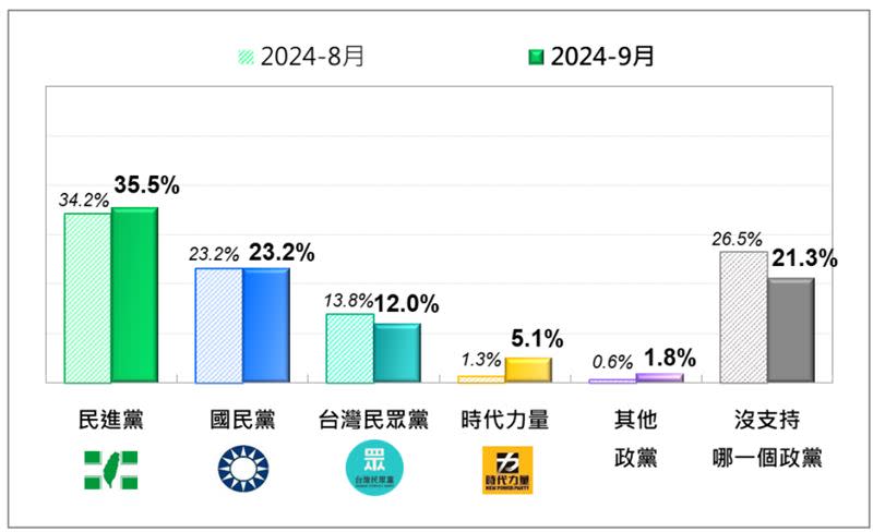 台灣人的政黨支持傾向：最近兩個月比較 （資料來源／台灣民意基金會提供)