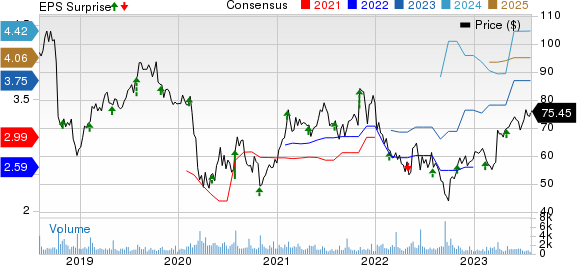 Blackbaud, Inc. Price, Consensus and EPS Surprise