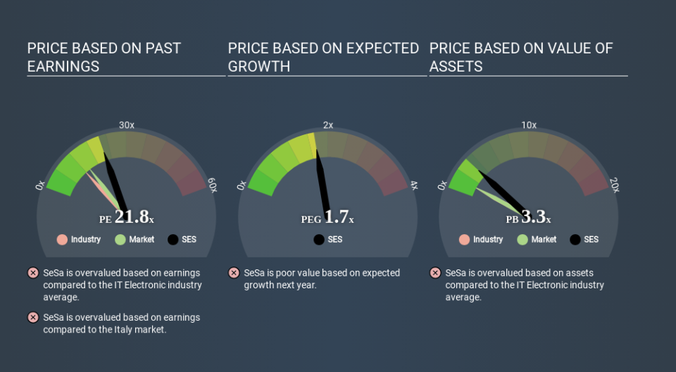 BIT:SES Price Estimation Relative to Market April 29th 2020