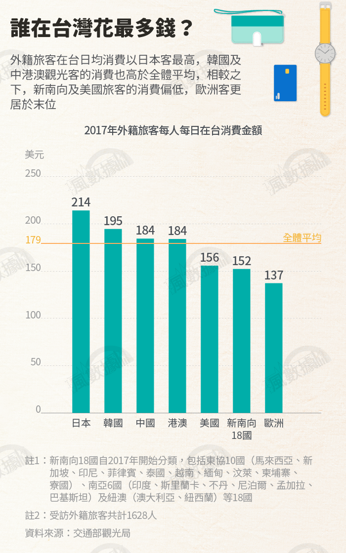 20190116-SMG0034-S02-風數據／觀光專題。誰在台灣花最多錢？切割圖-5