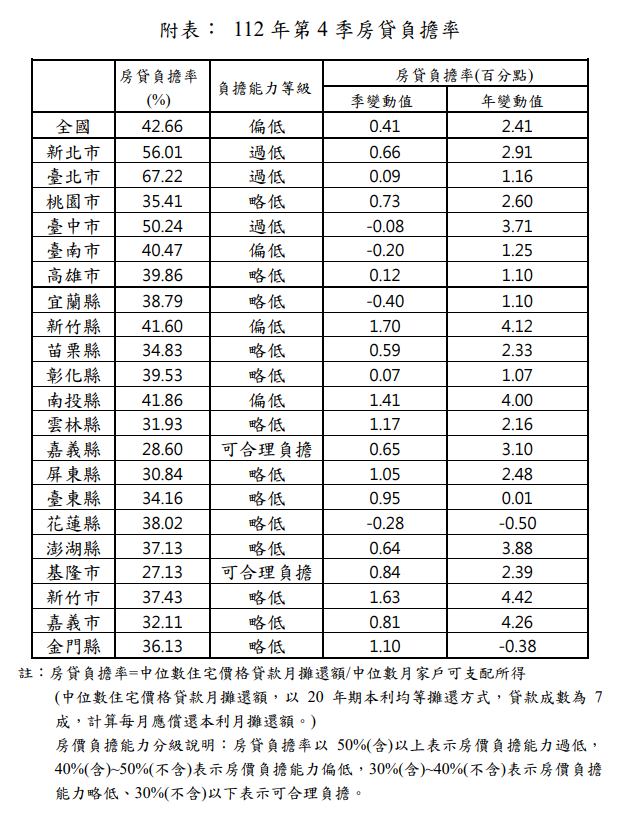 內政部發布2023年第4季全國及六都房價負擔能力指標，全國房貸負擔率為42.66%，較前一季上升0.41%。內政部提供