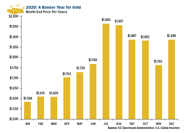 2020 Banner Year for Gold