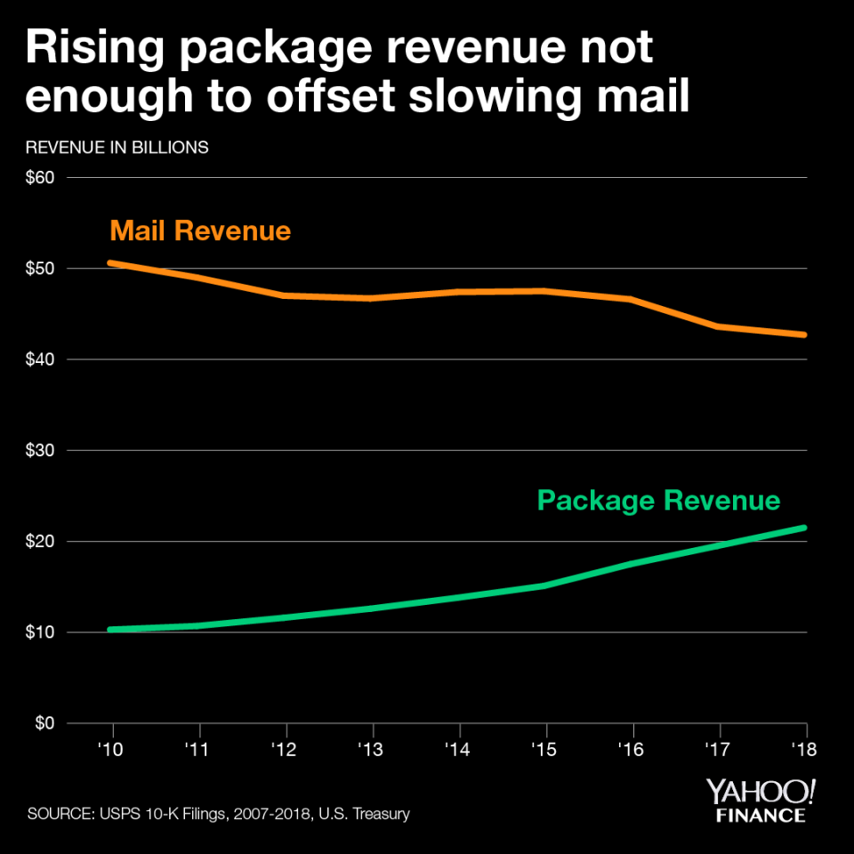 As revenue from mail deliveries sags, package delivery revenue has risen, but not enough to offset the loss.