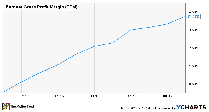 FTNT Gross Profit Margin (TTM) Chart
