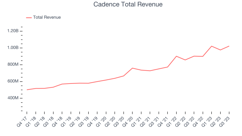 Cadence Total Revenue