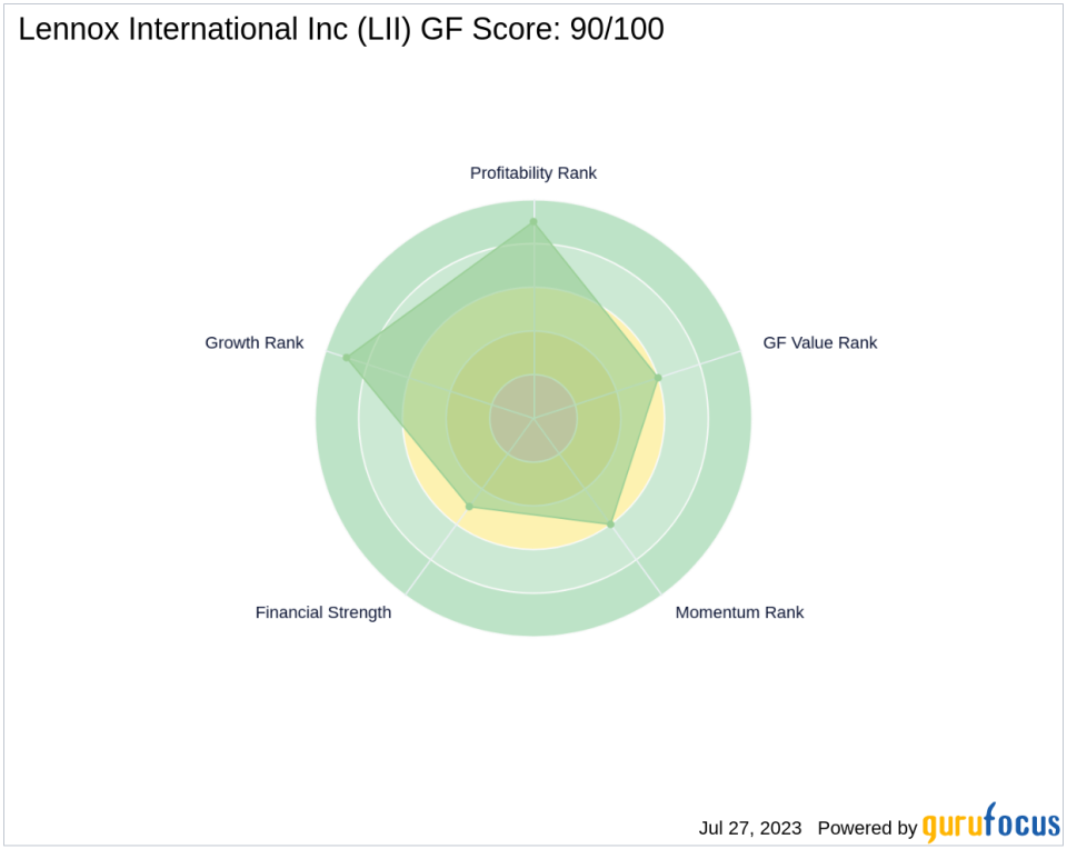 Lennox International Inc (LII): A Comprehensive GF Score Analysis