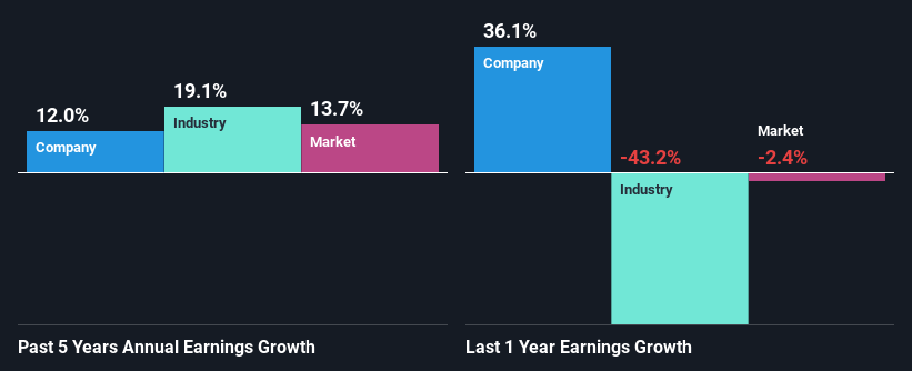 past-earnings-growth